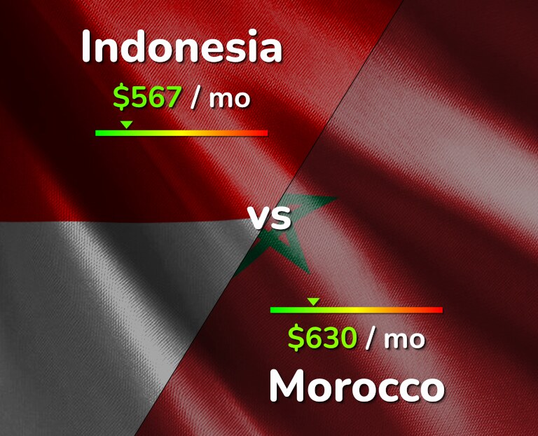 Cost of living in Indonesia vs Morocco infographic