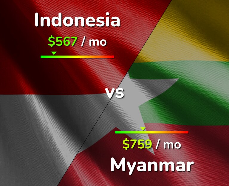 Cost of living in Indonesia vs Myanmar infographic