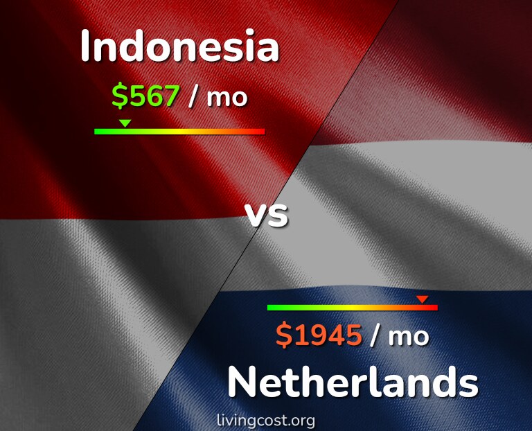 Cost of living in Indonesia vs Netherlands infographic
