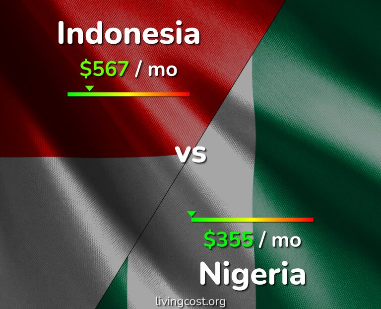 Cost of living in Indonesia vs Nigeria infographic