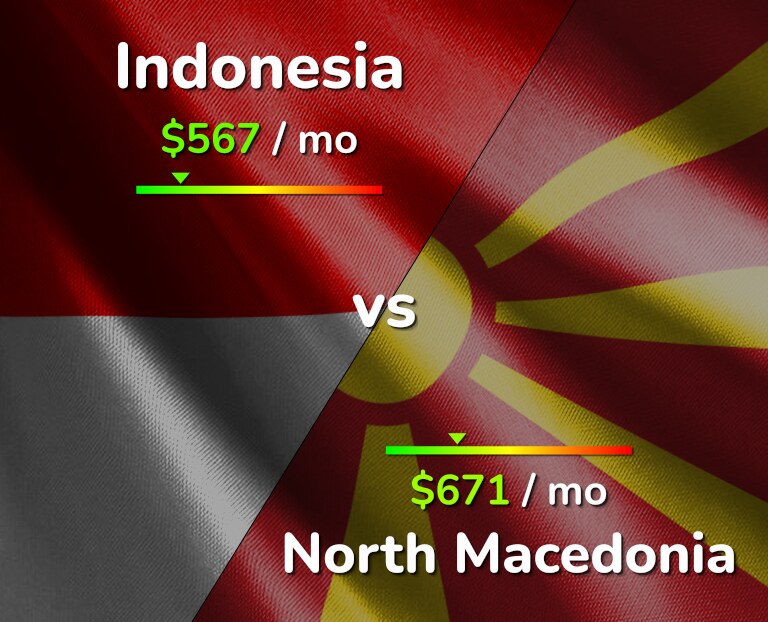 Cost of living in Indonesia vs North Macedonia infographic