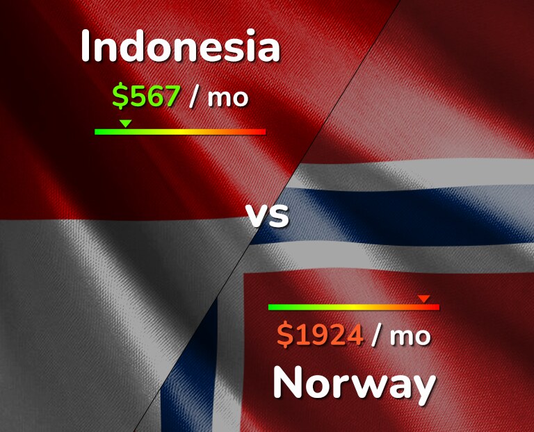 Cost of living in Indonesia vs Norway infographic