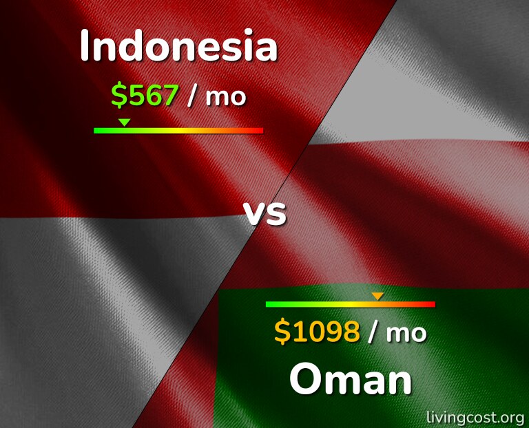 Cost of living in Indonesia vs Oman infographic