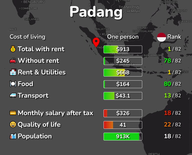 Cost of living in Padang infographic