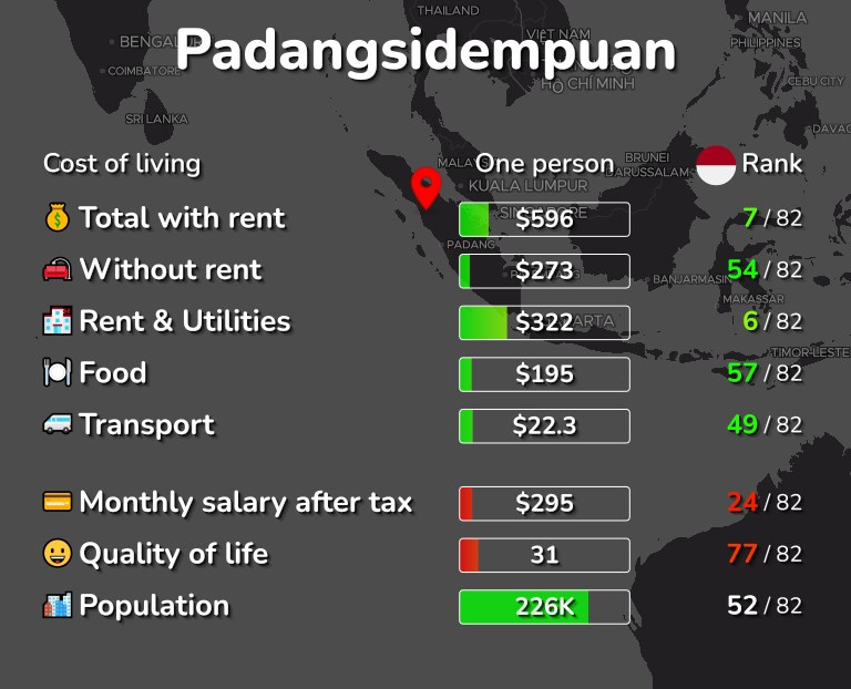 Cost of living in Padangsidempuan infographic