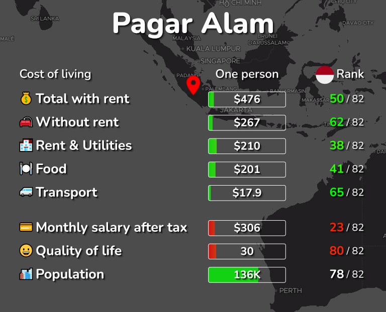 Cost of living in Pagar Alam infographic