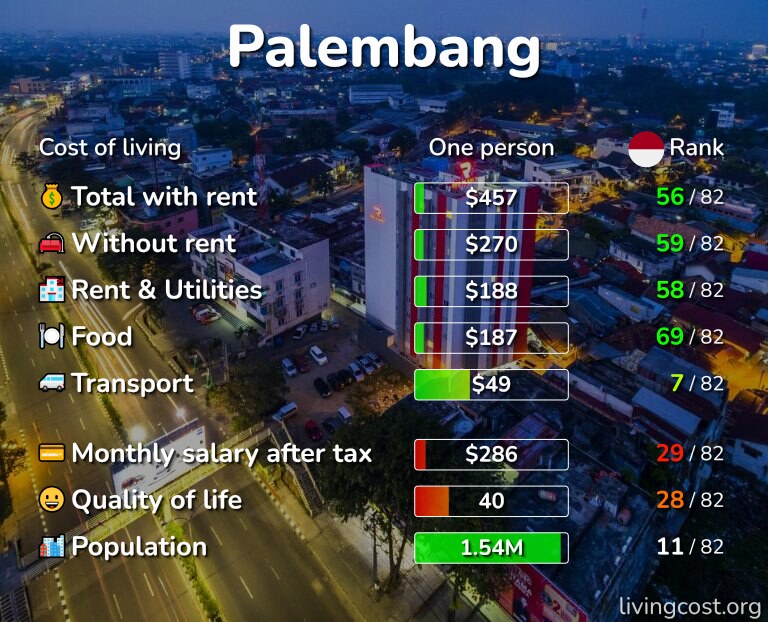 Cost of living in Palembang infographic