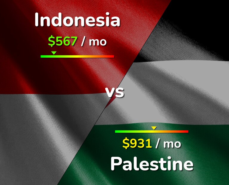 Cost of living in Indonesia vs Palestine infographic