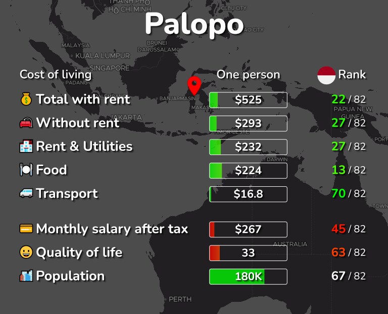 Cost of living in Palopo infographic