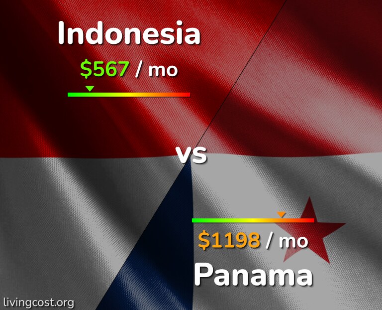 Cost of living in Indonesia vs Panama infographic