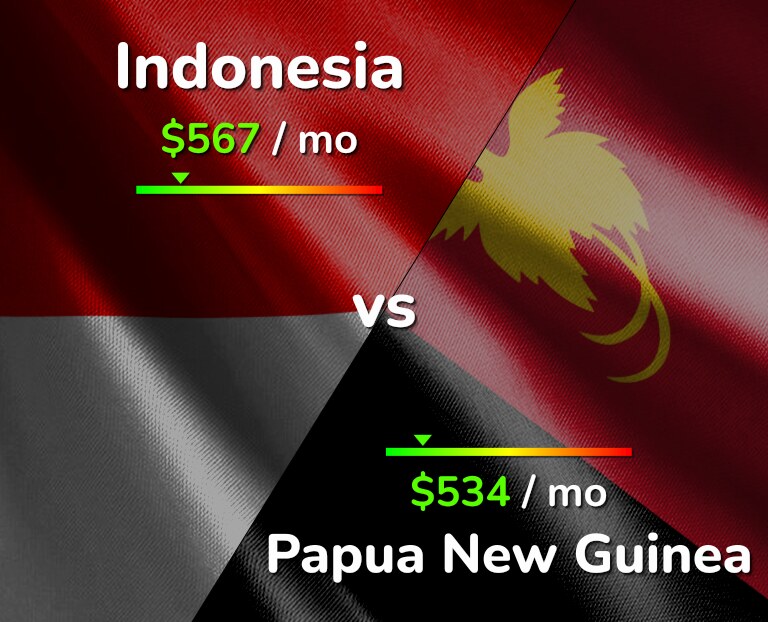 Cost of living in Indonesia vs Papua New Guinea infographic