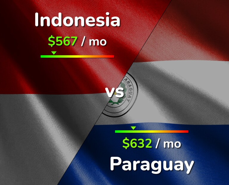 Cost of living in Indonesia vs Paraguay infographic