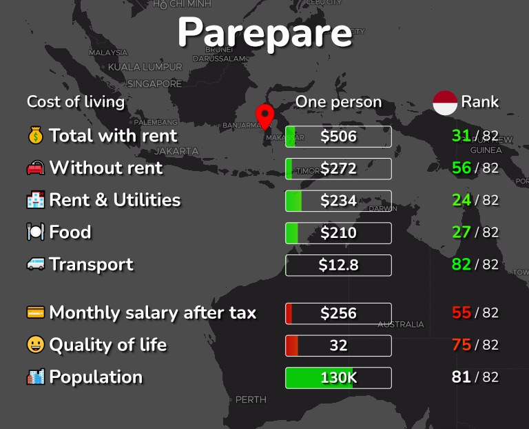 Cost of living in Parepare infographic