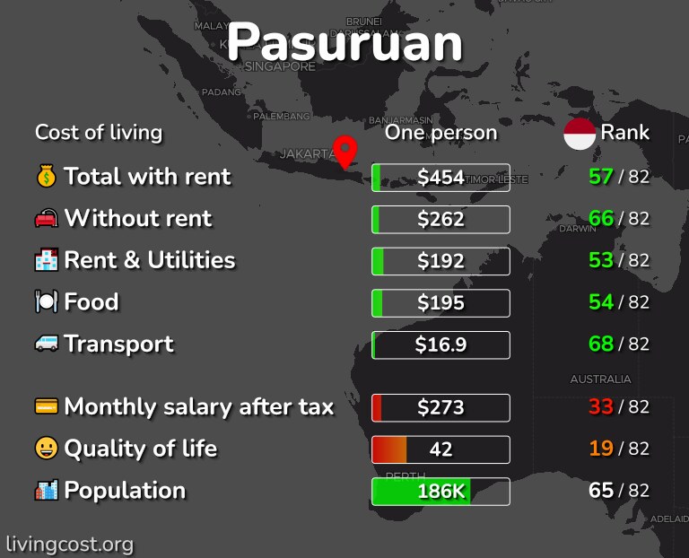 Cost of living in Pasuruan infographic