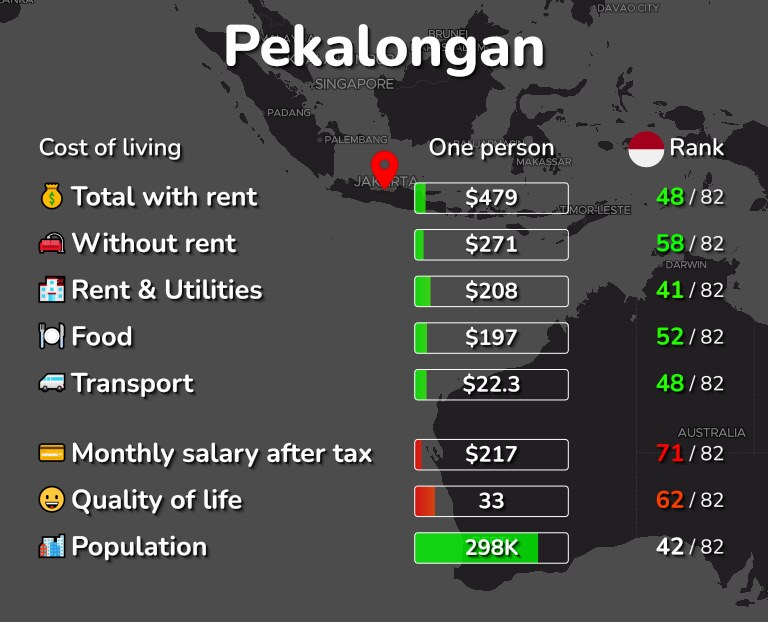 Cost of living in Pekalongan infographic