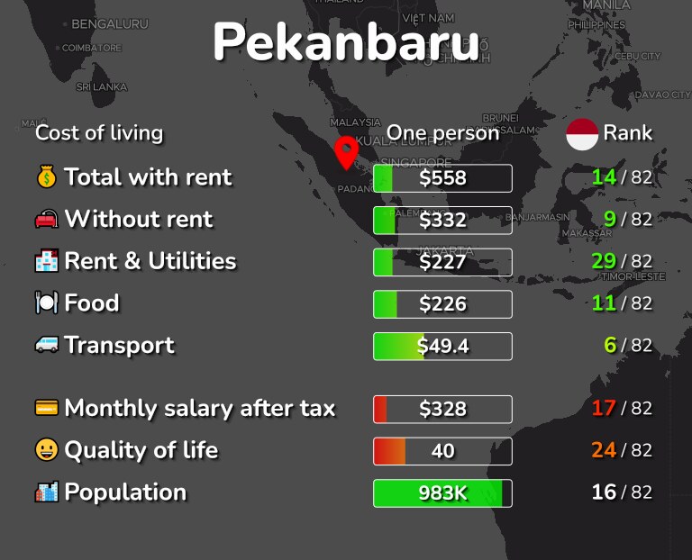Cost of living in Pekanbaru infographic
