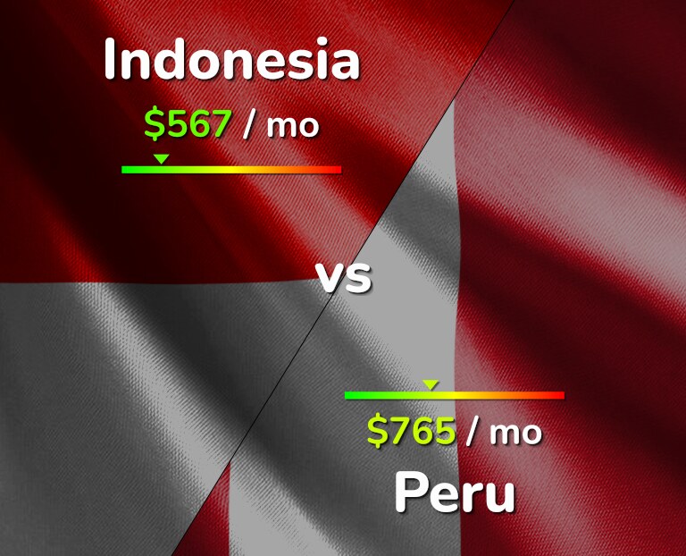 Cost of living in Indonesia vs Peru infographic