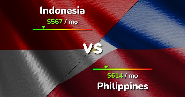 Indonesia vs Philippines comparison: Cost of Living & Prices