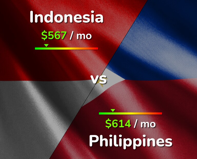 Cost of living in Indonesia vs Philippines infographic