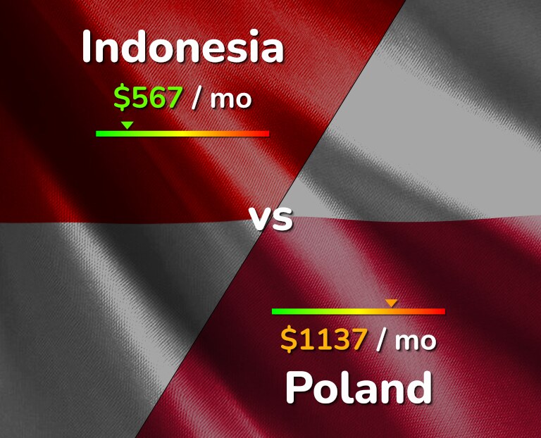 Cost of living in Indonesia vs Poland infographic
