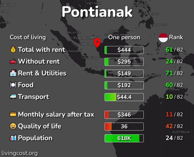 Cost of living in Pontianak infographic