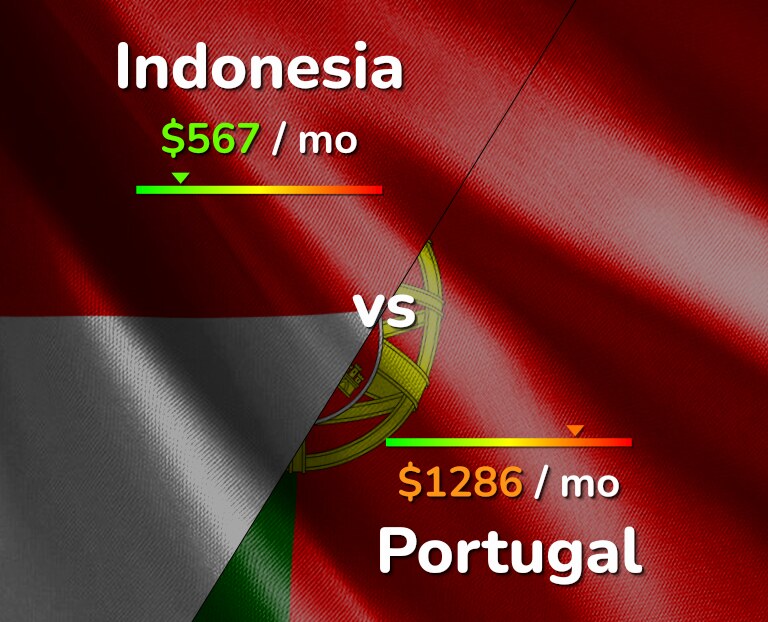Cost of living in Indonesia vs Portugal infographic