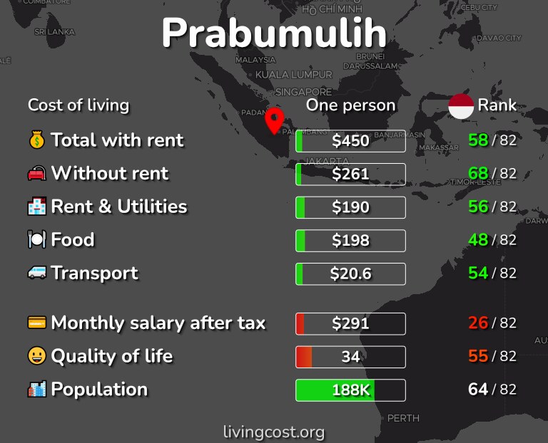 Cost of living in Prabumulih infographic