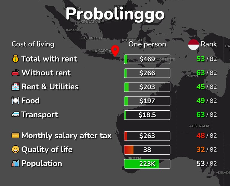 Cost of living in Probolinggo infographic