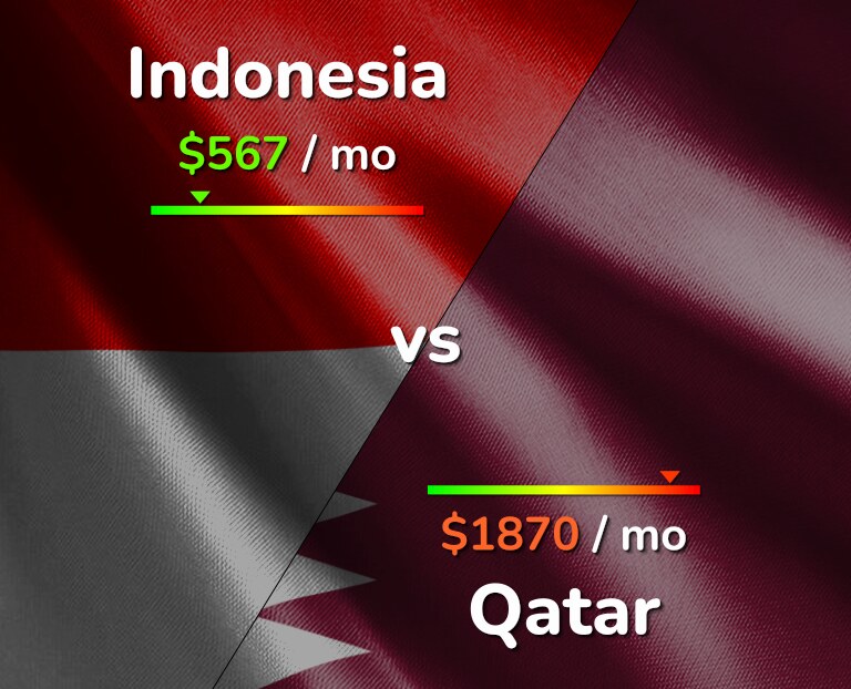 Cost of living in Indonesia vs Qatar infographic