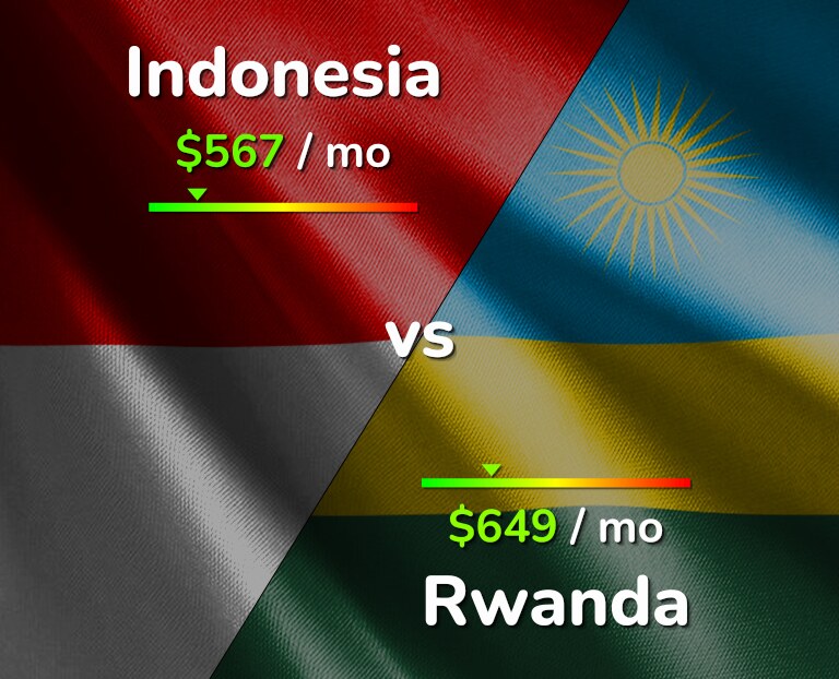 Cost of living in Indonesia vs Rwanda infographic