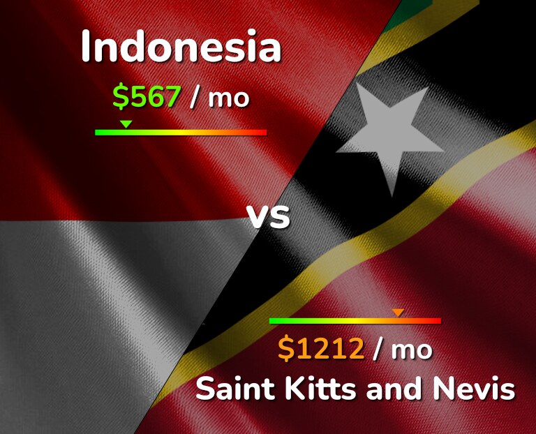 Cost of living in Indonesia vs Saint Kitts and Nevis infographic