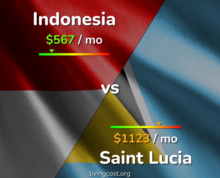 Cost of living in Indonesia vs Saint Lucia infographic