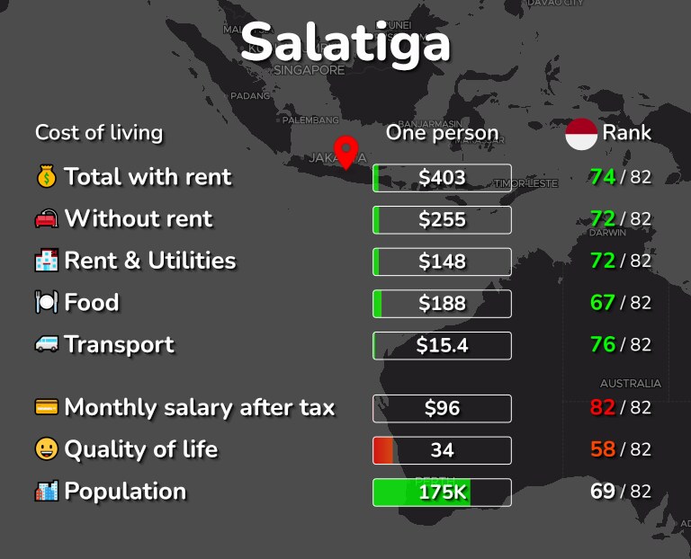 Cost of living in Salatiga infographic