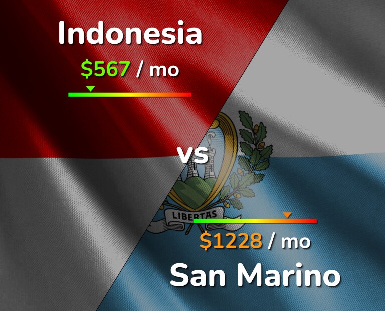 Cost of living in Indonesia vs San Marino infographic