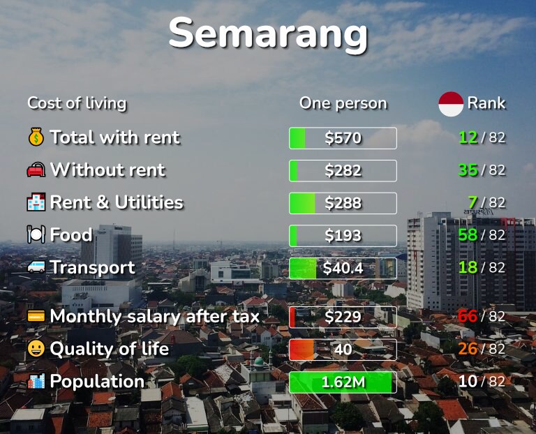 Cost of living in Semarang infographic