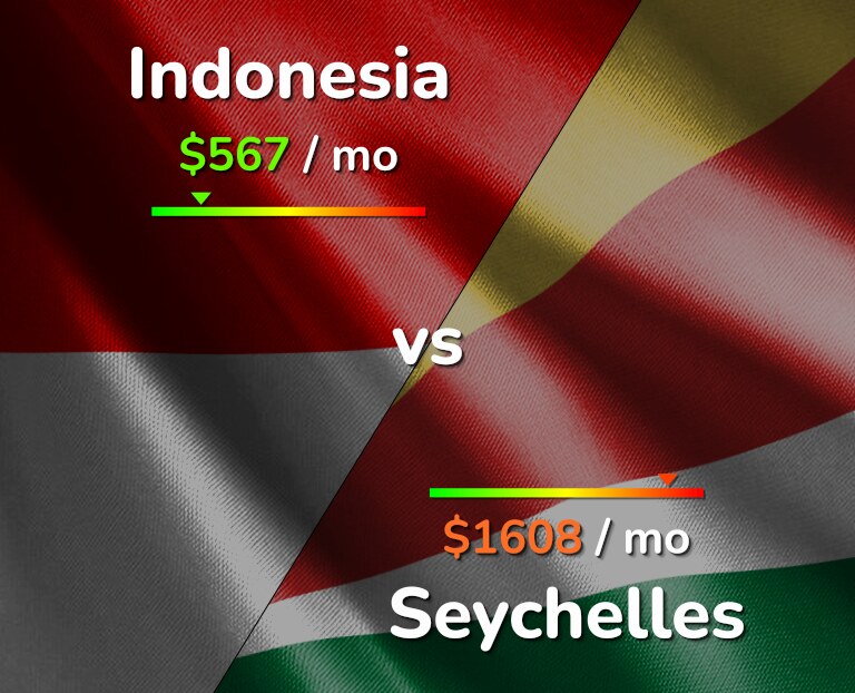 Cost of living in Indonesia vs Seychelles infographic