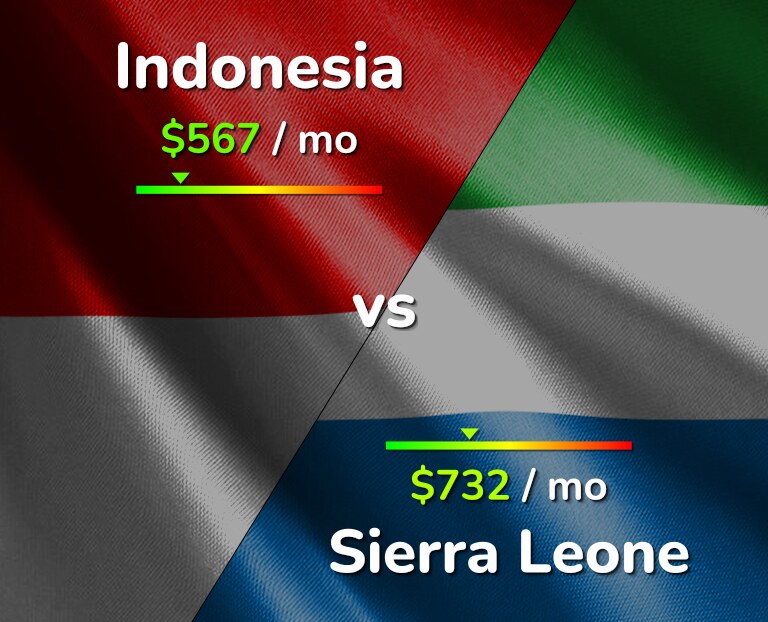 Cost of living in Indonesia vs Sierra Leone infographic