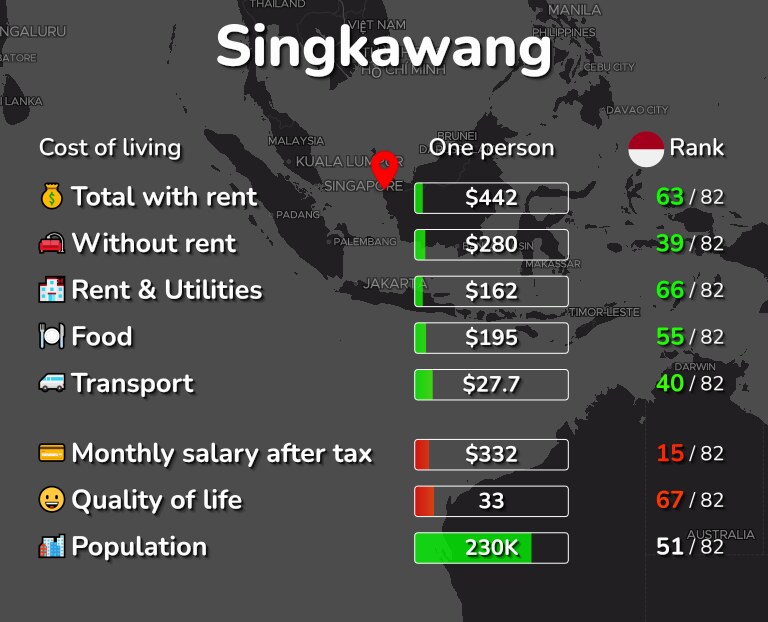 Cost of living in Singkawang infographic