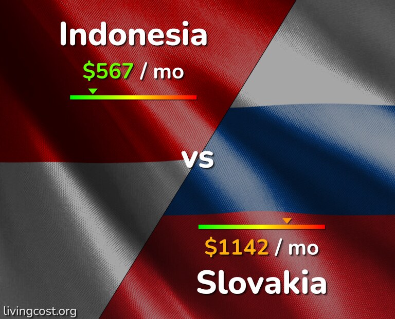 Cost of living in Indonesia vs Slovakia infographic
