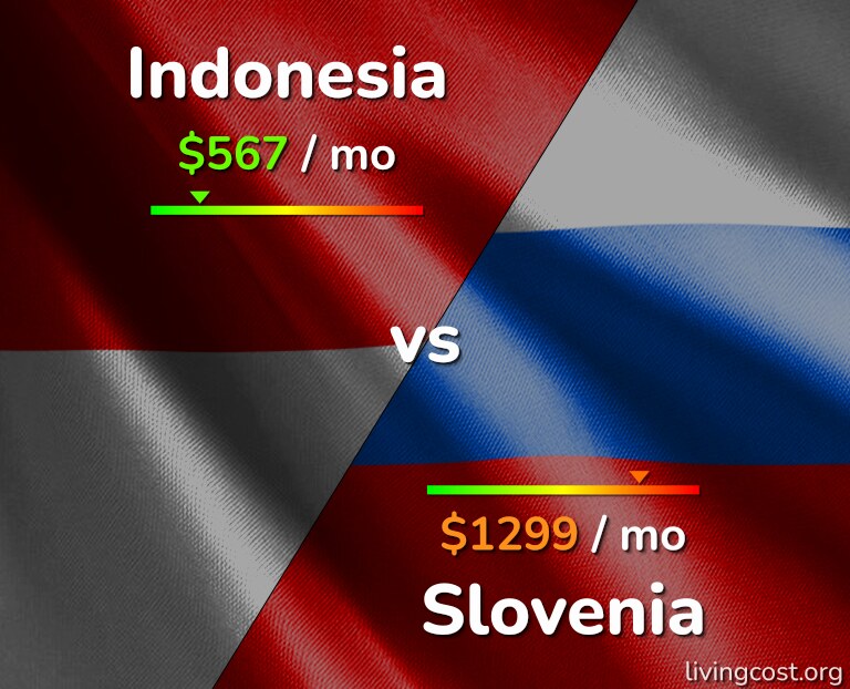 Cost of living in Indonesia vs Slovenia infographic