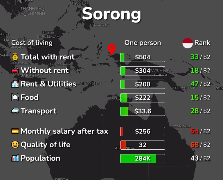 Cost of living in Sorong infographic