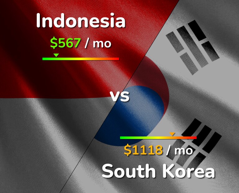 Cost of living in Indonesia vs South Korea infographic