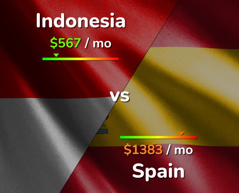 Cost of living in Indonesia vs Spain infographic
