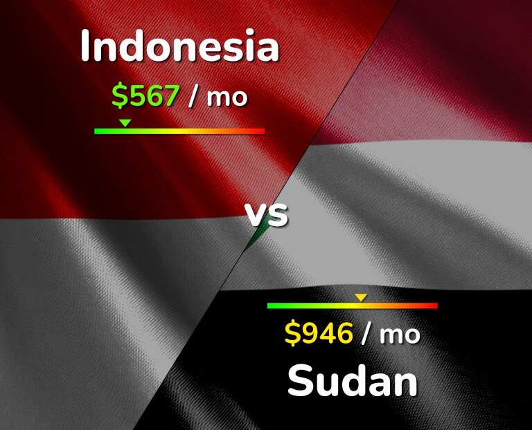 Cost of living in Indonesia vs Sudan infographic