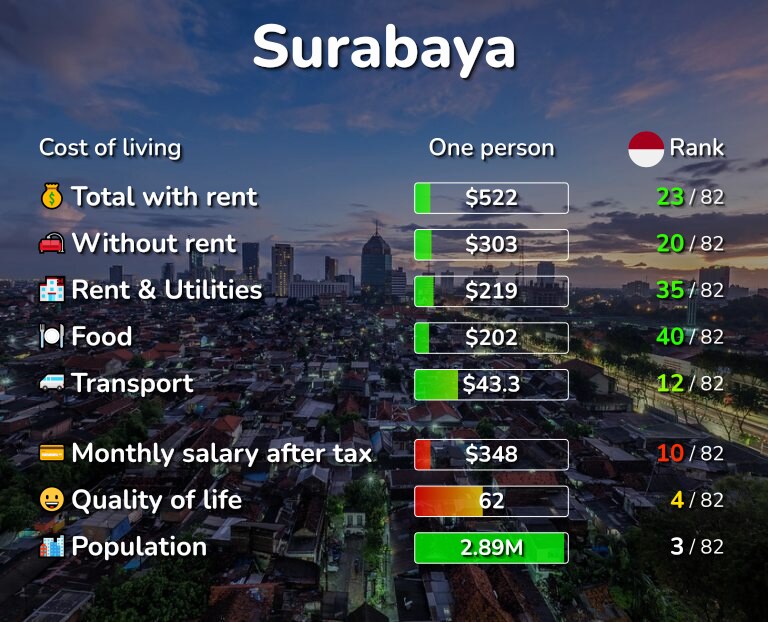 Cost of living in Surabaya infographic