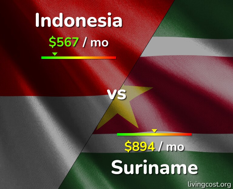 Cost of living in Indonesia vs Suriname infographic