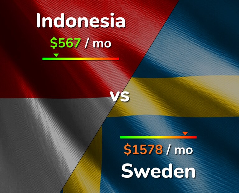 Cost of living in Indonesia vs Sweden infographic