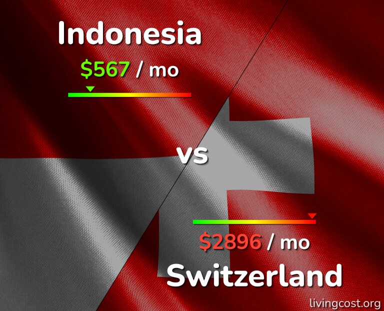 Cost of living in Indonesia vs Switzerland infographic