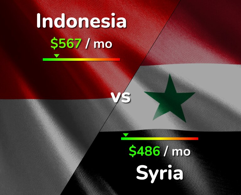 Cost of living in Indonesia vs Syria infographic