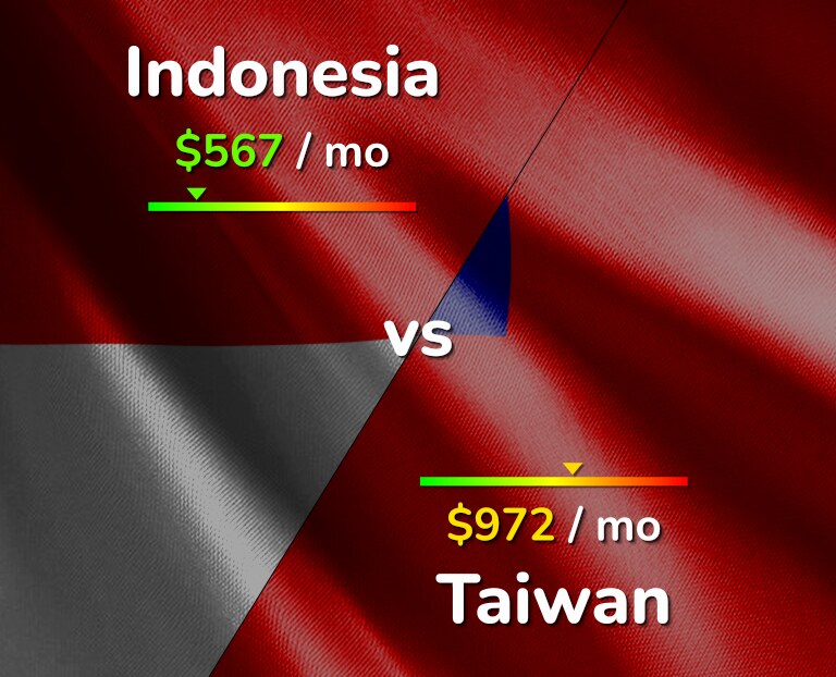 Cost of living in Indonesia vs Taiwan infographic